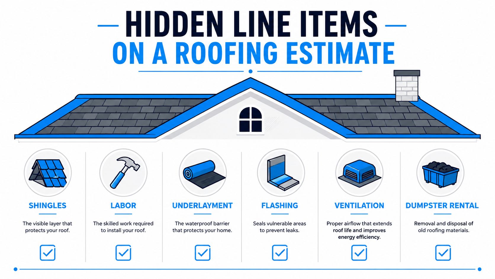 An infographic detailing common hidden line items to look for on a professional roofing replacement estimate.