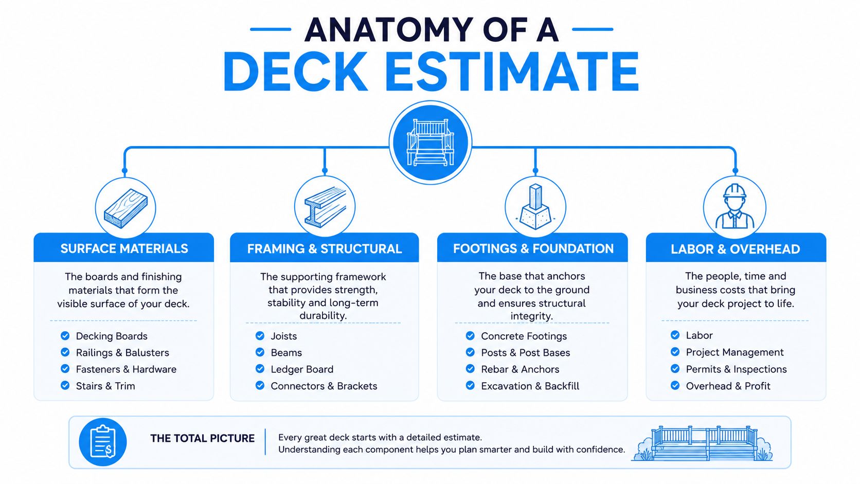 An infographic detailing the main cost components of a deck estimate, including materials, framing, foundation, and labor.