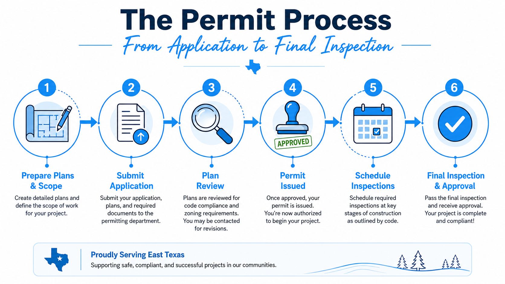 A six-step infographic illustrating the professional construction permit process from initial application to final inspection and approval.