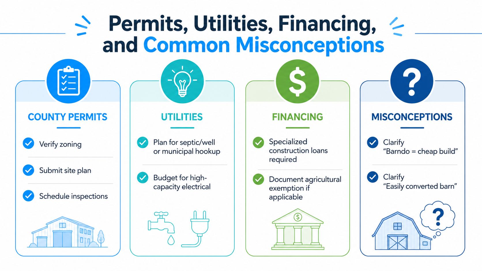 A helpful infographic outlining permits, utilities, financing, and common misconceptions for building a barndominium home project.