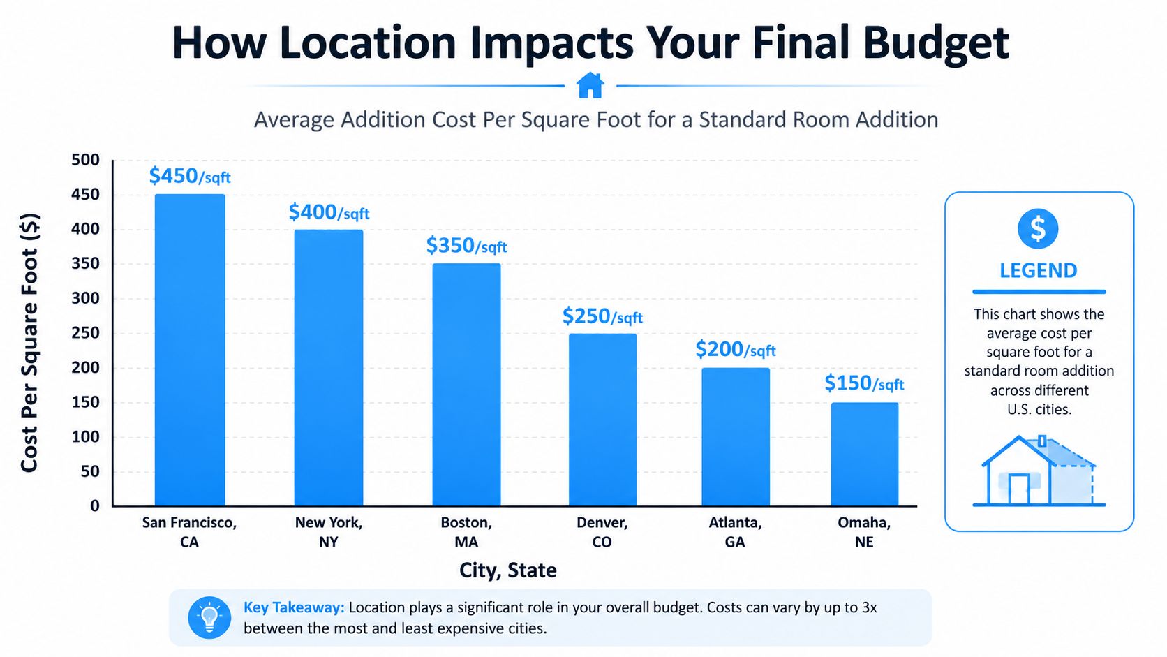 A bar chart comparing average room addition costs per square foot across six different U.S. cities.