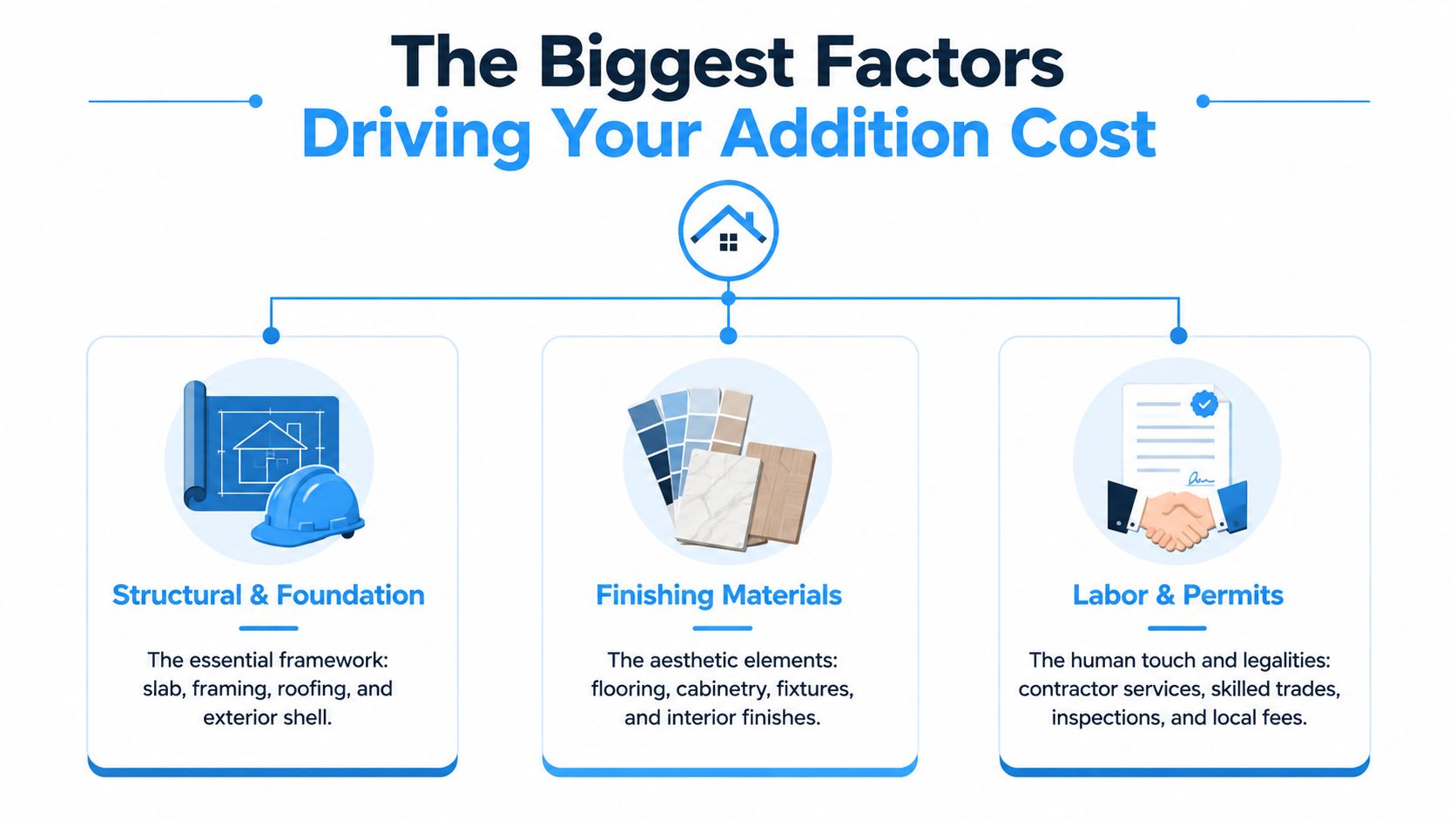 An infographic detailing the primary factors that influence the cost of a home addition project.