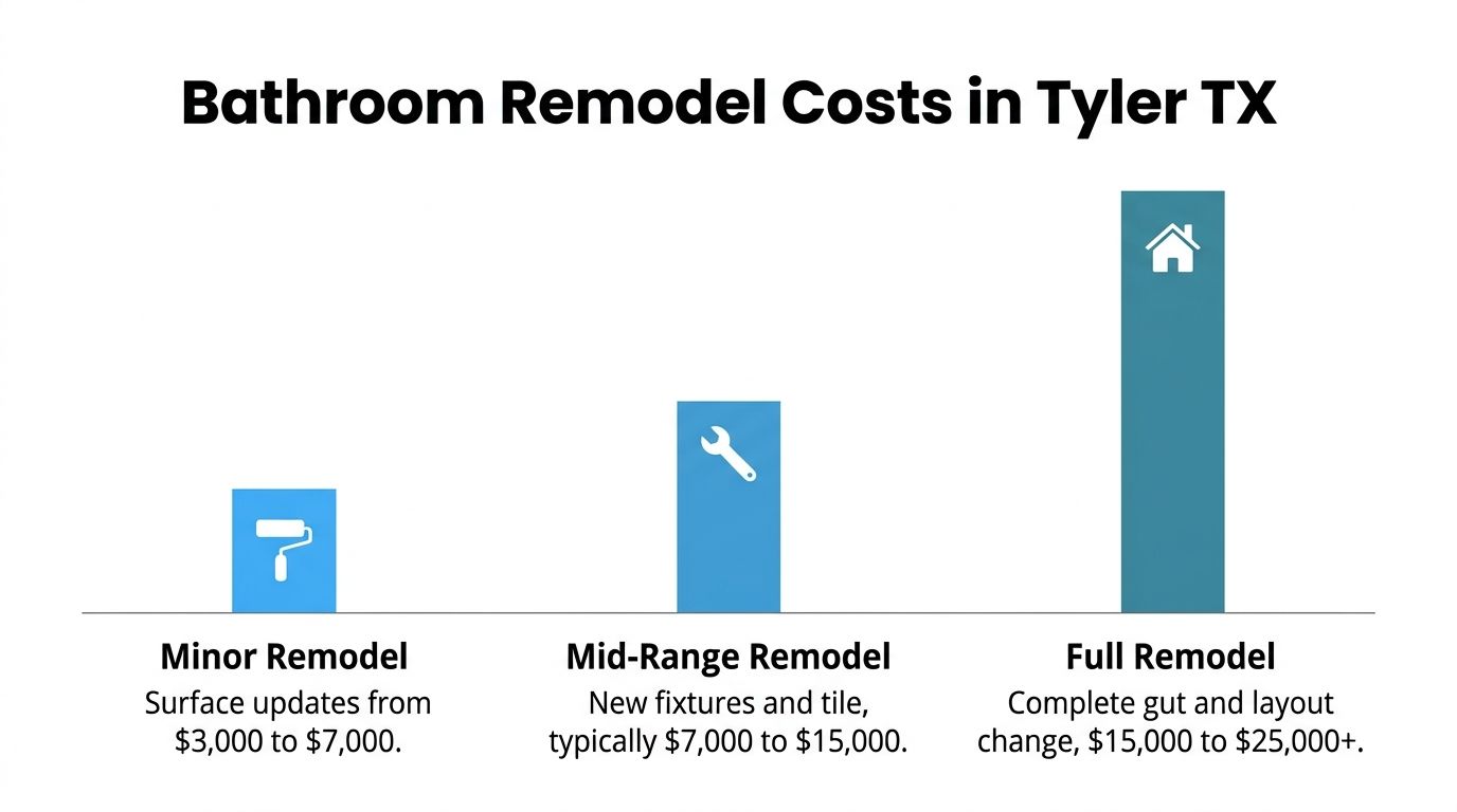 A bar chart illustrating the estimated cost ranges for minor, mid-range, and full bathroom remodeling in Tyler, Texas.