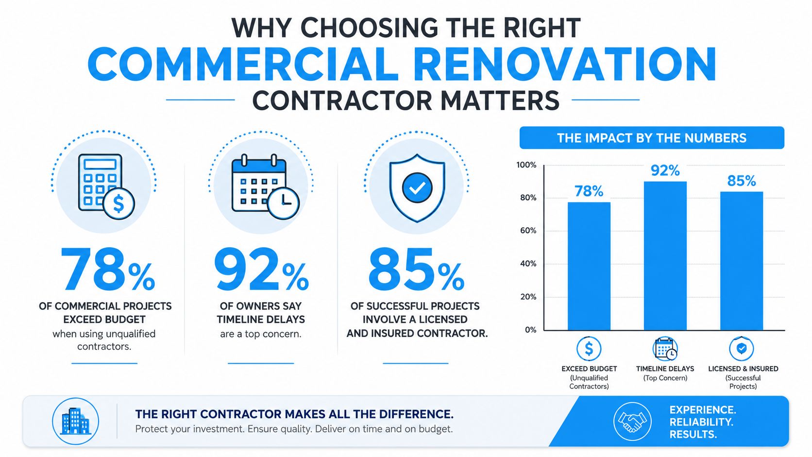 An infographic highlighting the importance of hiring qualified commercial renovation contractors to avoid budget overruns and delays.