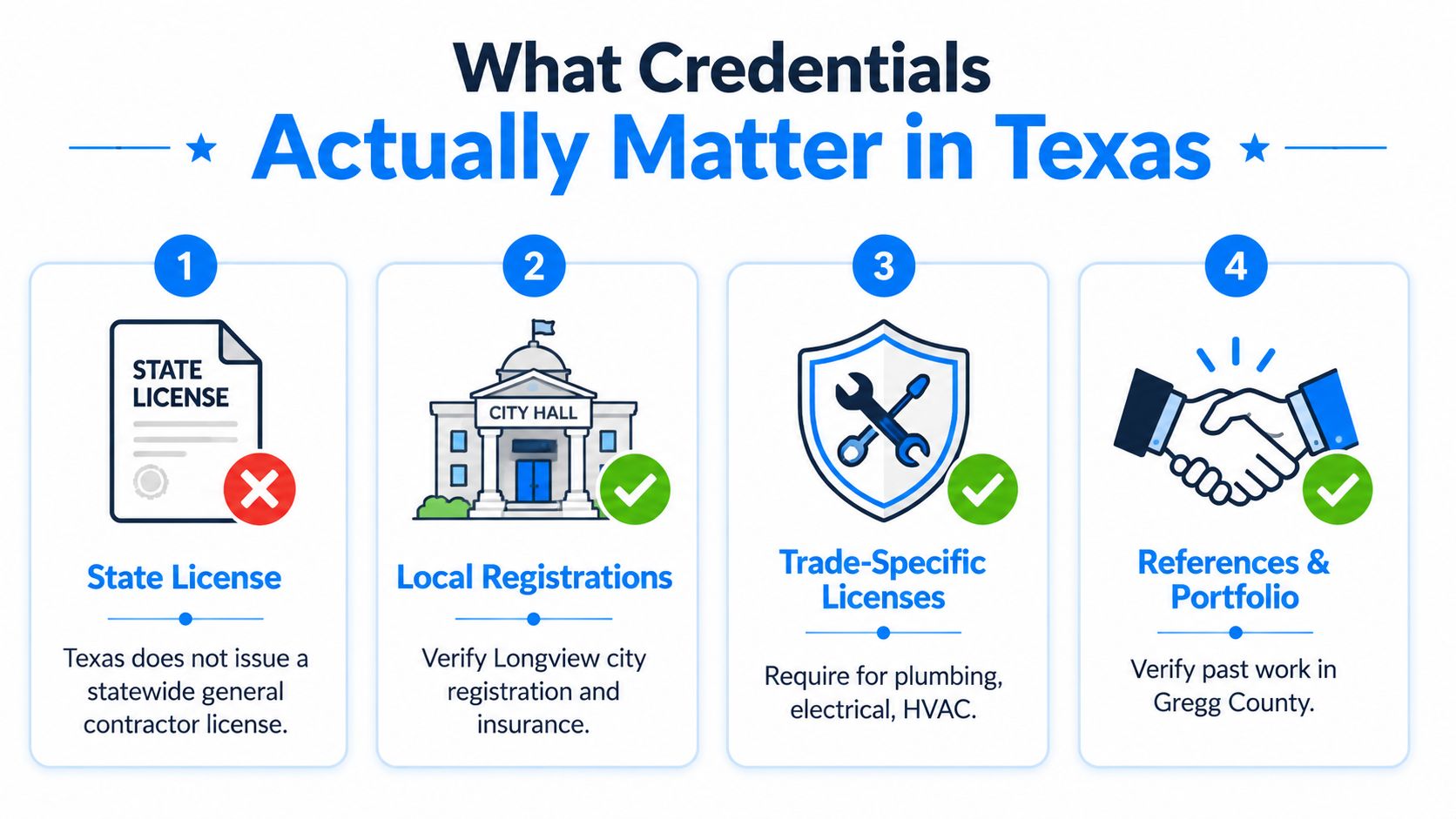 An infographic detailing important contractor credentials in Texas, including local registrations, trade-specific licenses, and references.