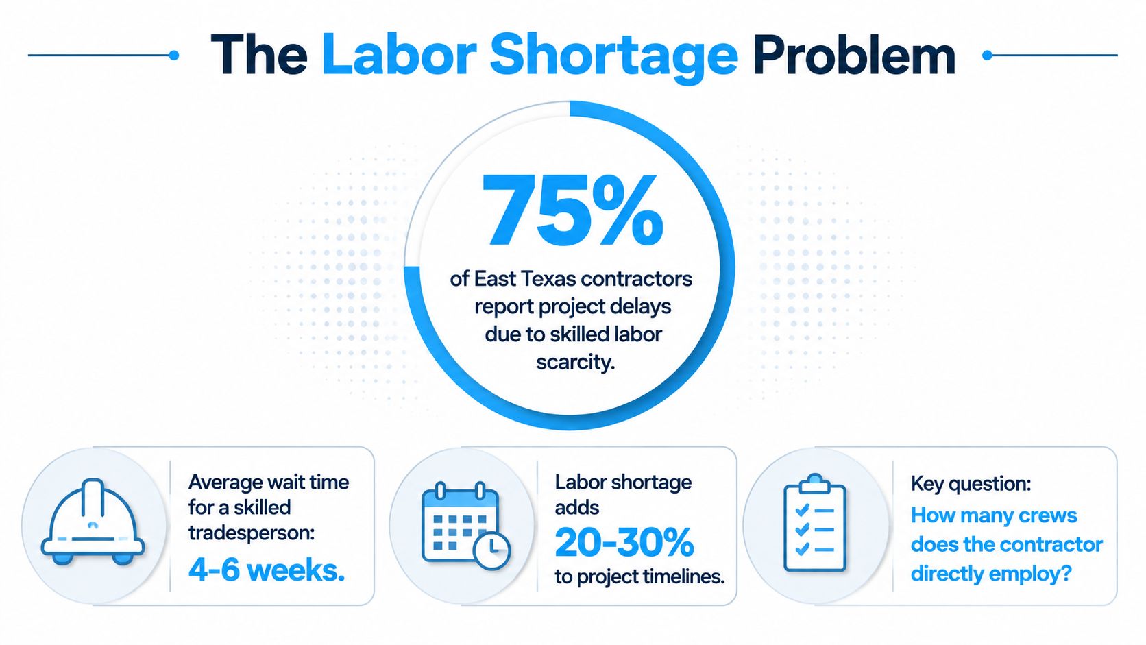 An infographic detailing the labor shortage problem facing contractors in East Texas, causing significant project delays.