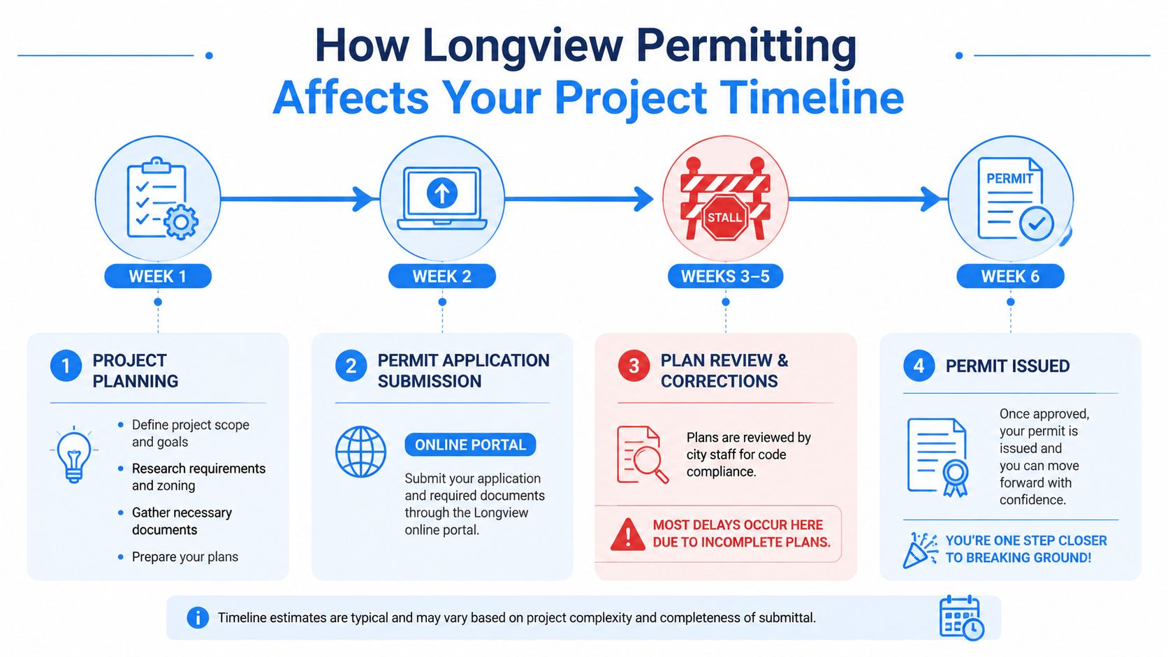 A visual timeline infographic detailing the six-week Longview permitting process for construction projects.