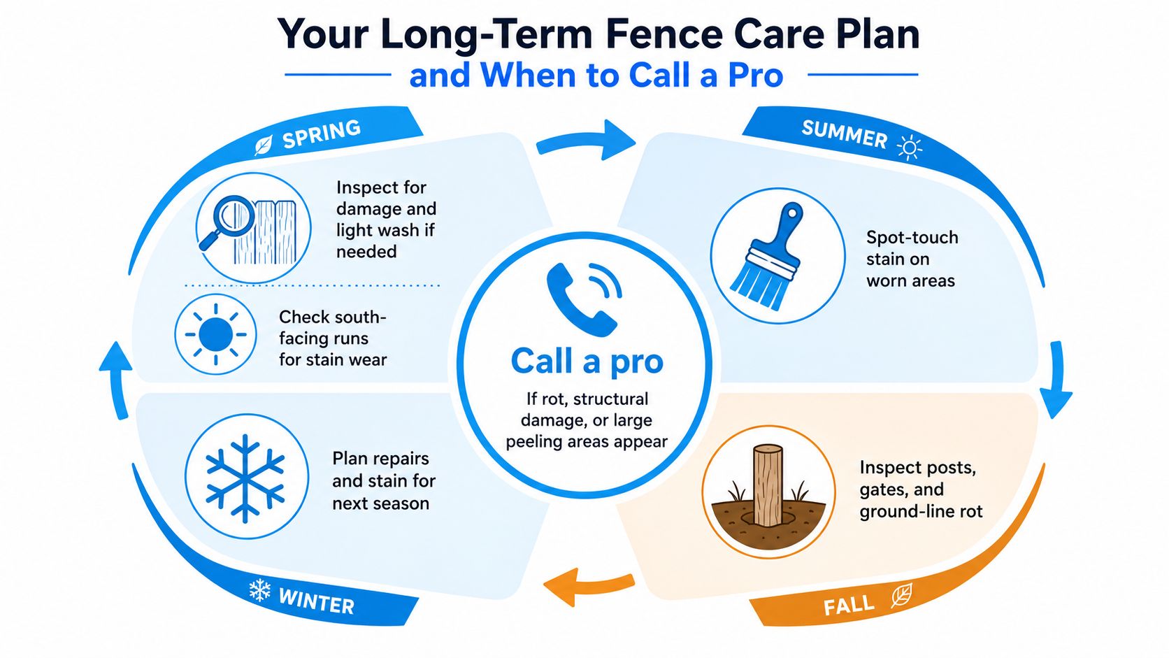 An infographic showing a seasonal fence care plan, including inspections, staining, and when to call a professional.