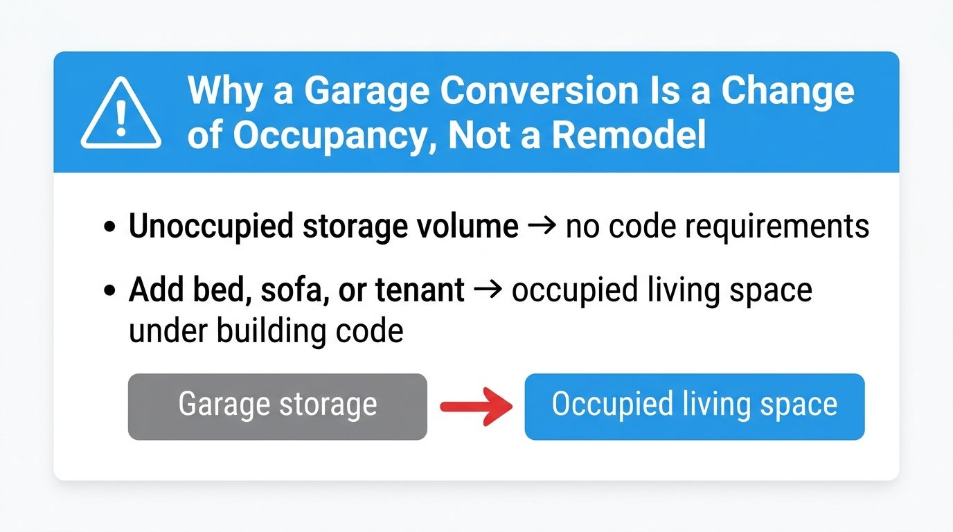 A graphic explaining that a garage conversion is a change of occupancy, not a simple remodel.