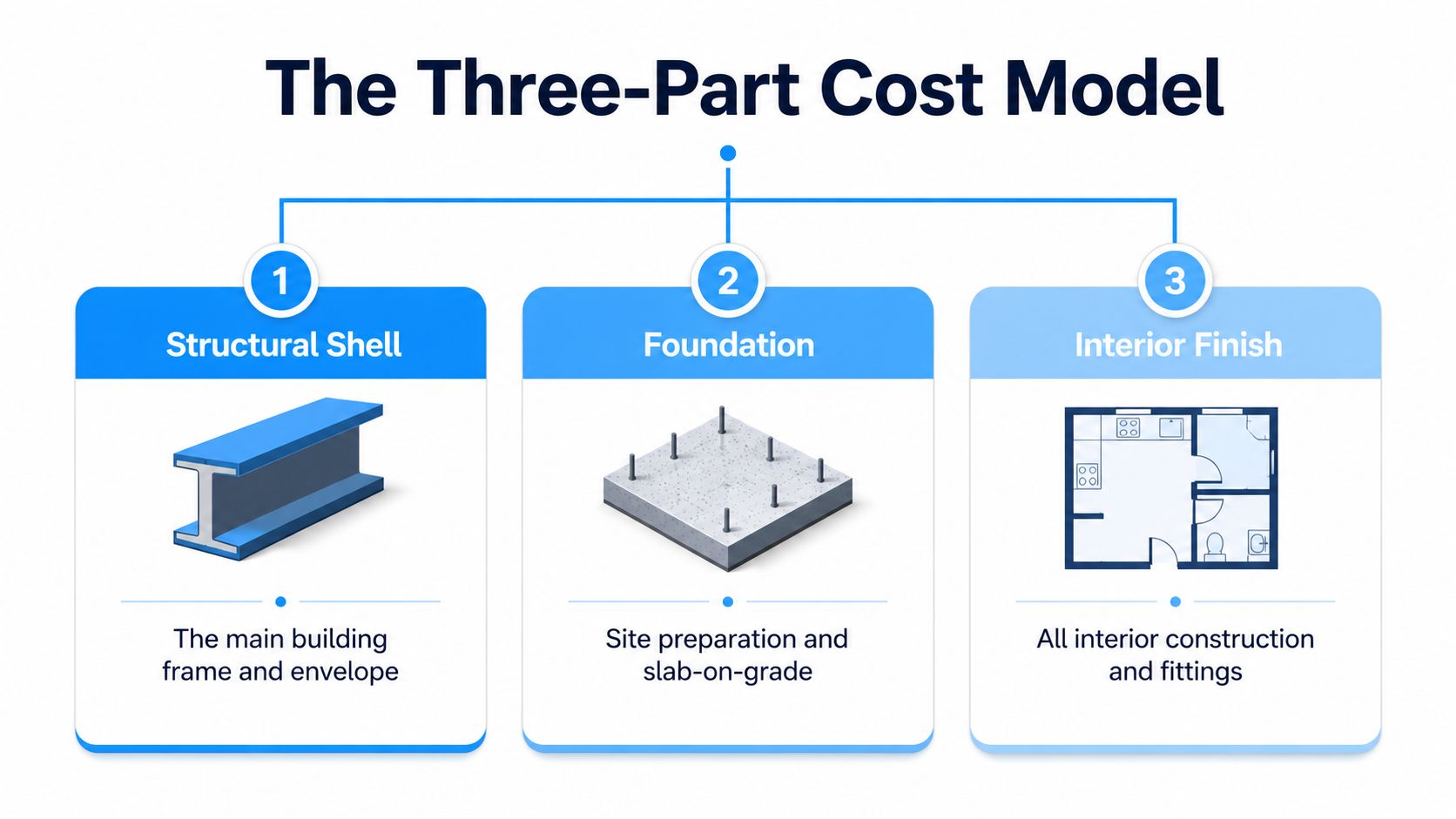 A diagram illustrating the three-part cost model for building construction: structural shell, foundation, and interior finish.