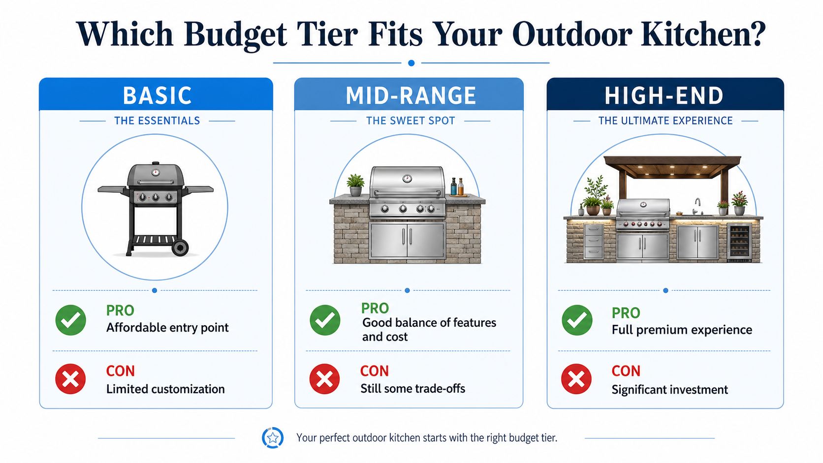 A comparison chart showing three budget tiers for outdoor kitchens: basic, mid-range, and high-end options.