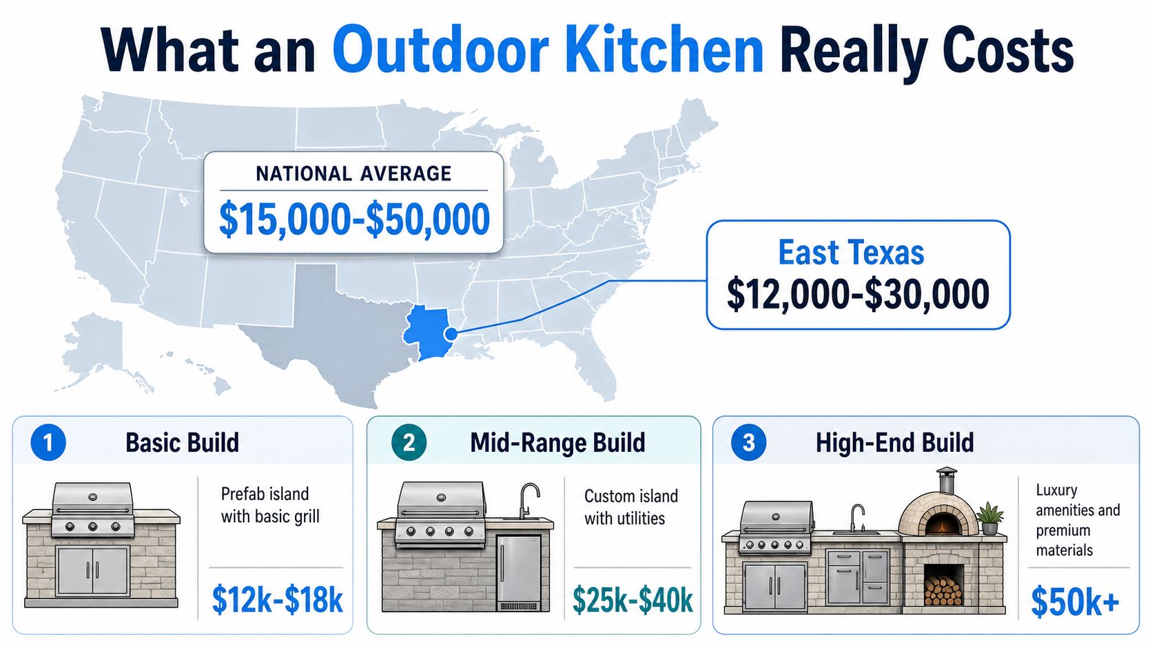 A visual breakdown of the national and local costs for building various types of outdoor kitchen projects.