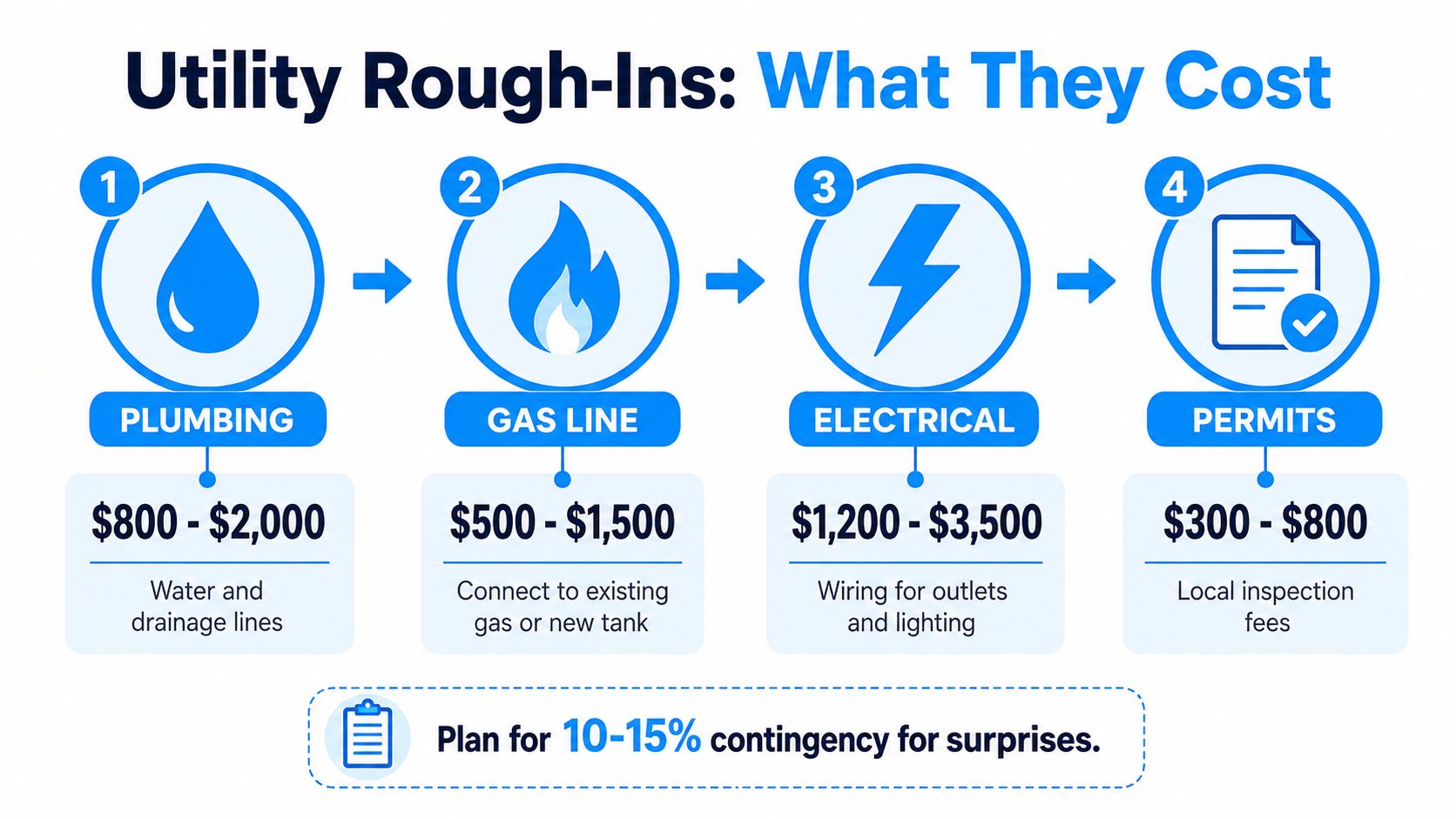 An infographic showing the estimated cost ranges for plumbing, gas lines, electrical work, and permits in construction.