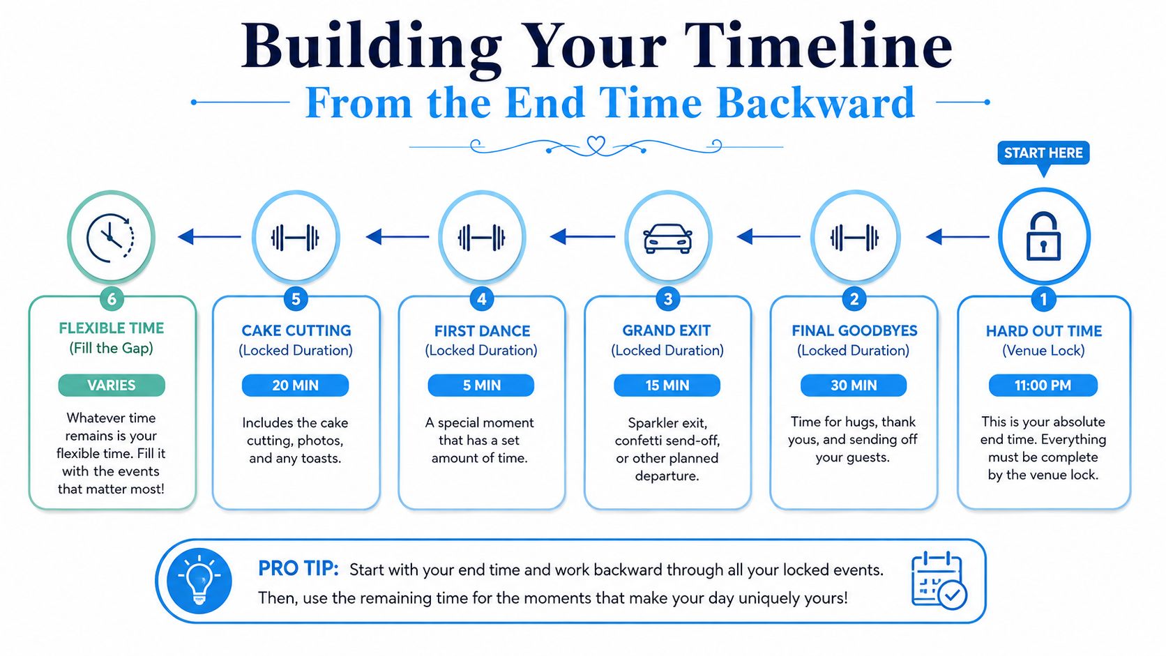 A visual guide for building a wedding reception timeline by working backward from the end time.
