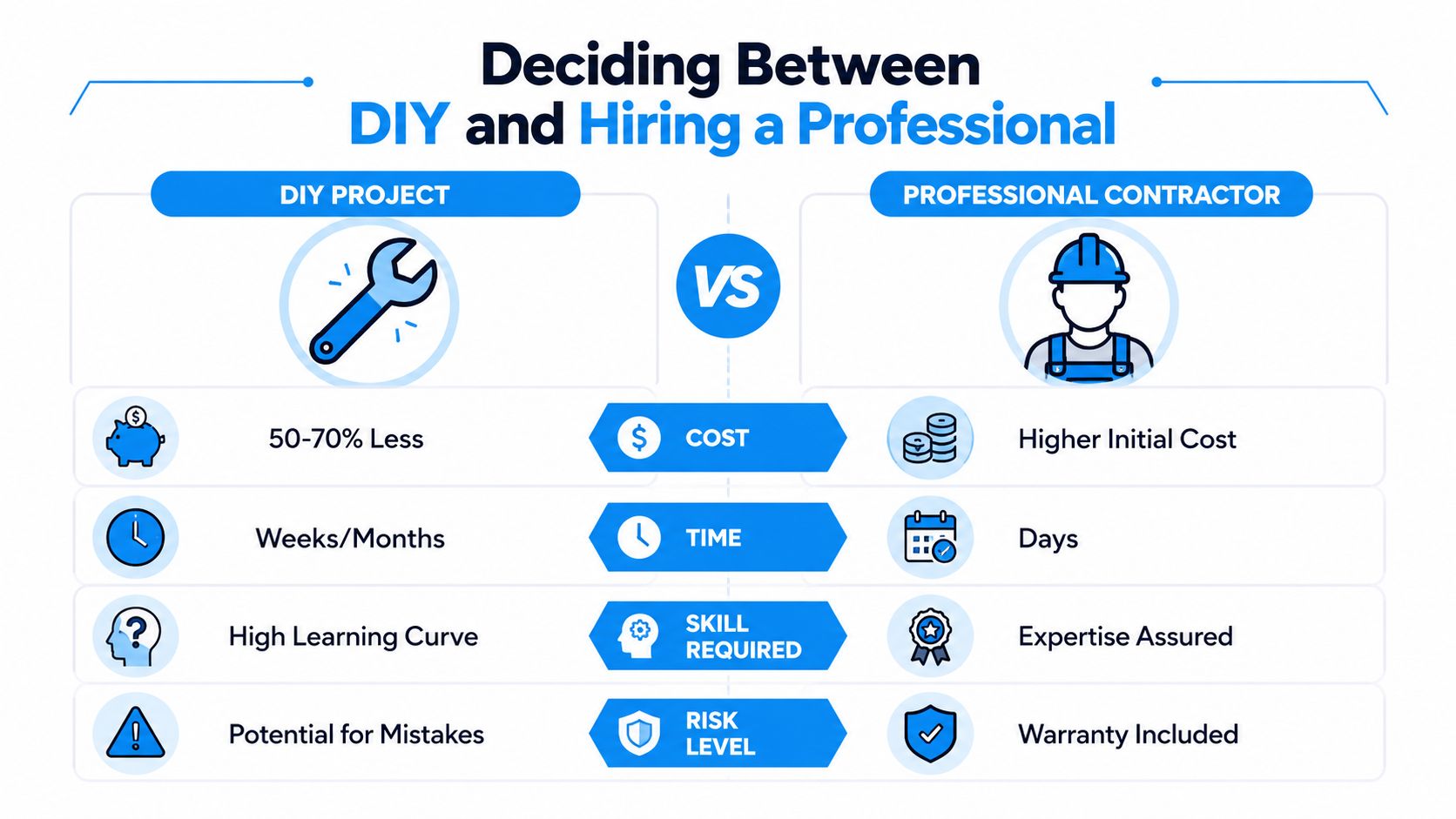 A comparison chart showing the differences between doing a DIY project versus hiring a professional contractor.