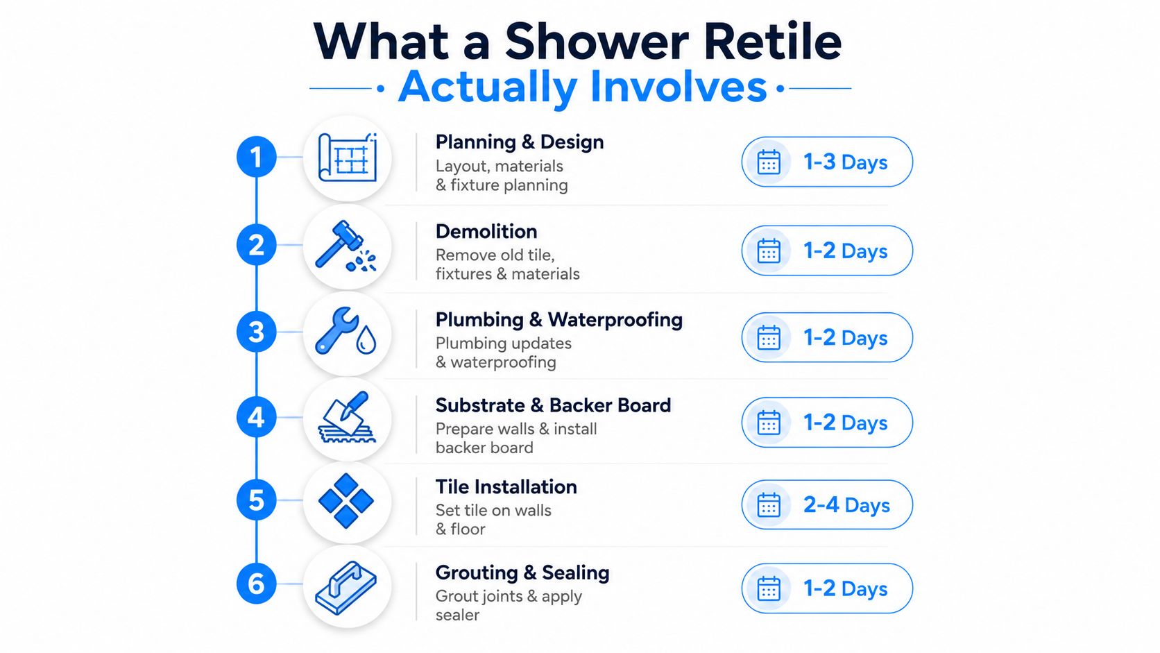An infographic detailing the step-by-step timeline for a professional shower retiling project from planning to sealing.