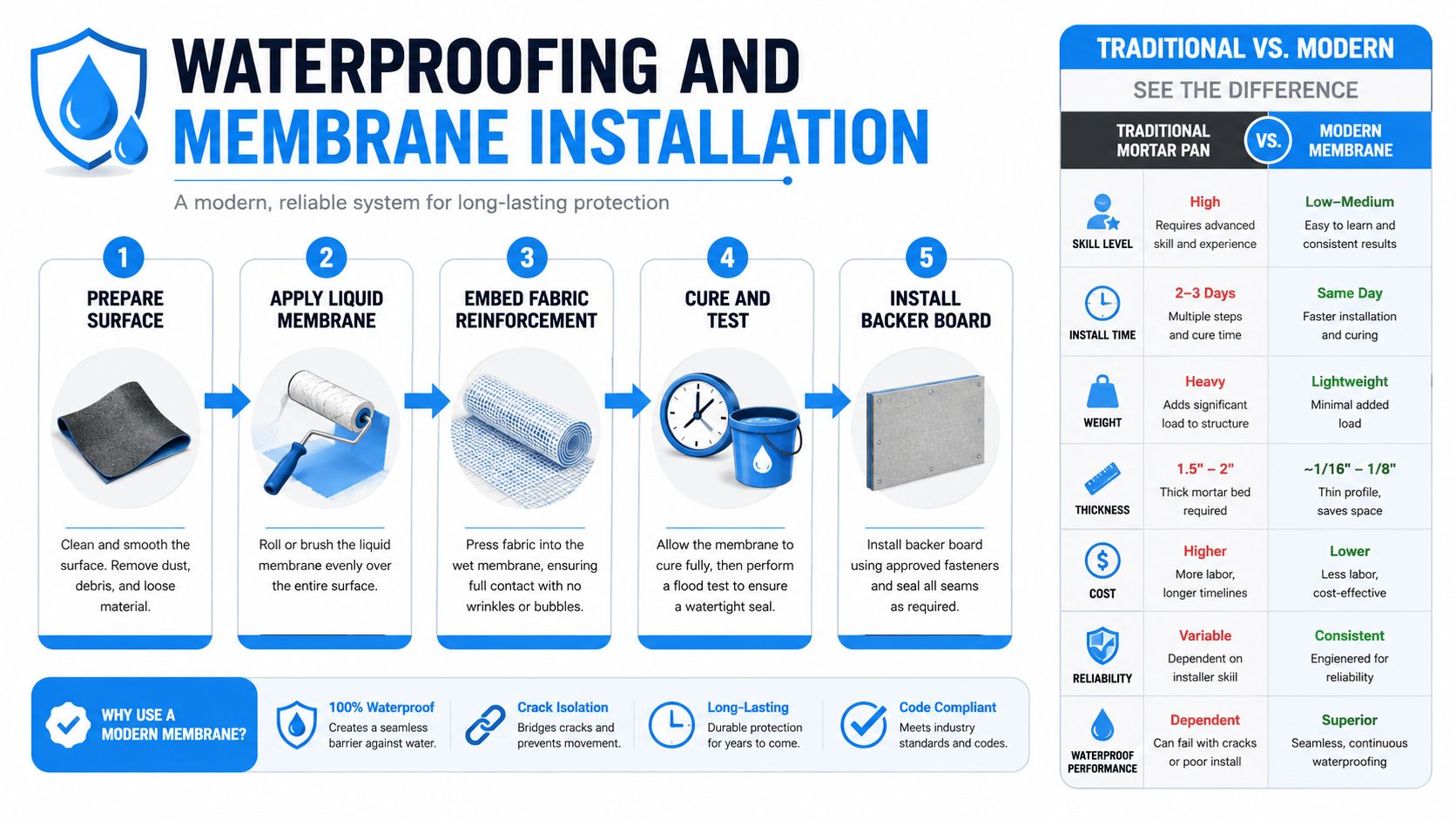A step-by-step infographic showing the modern waterproofing membrane installation process compared to traditional mortar pans.