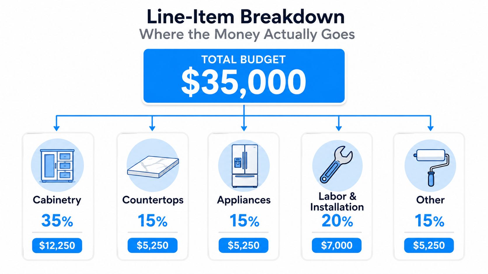 A budget breakdown chart for kitchen remodeling showing the percentage and dollar cost for five key categories.