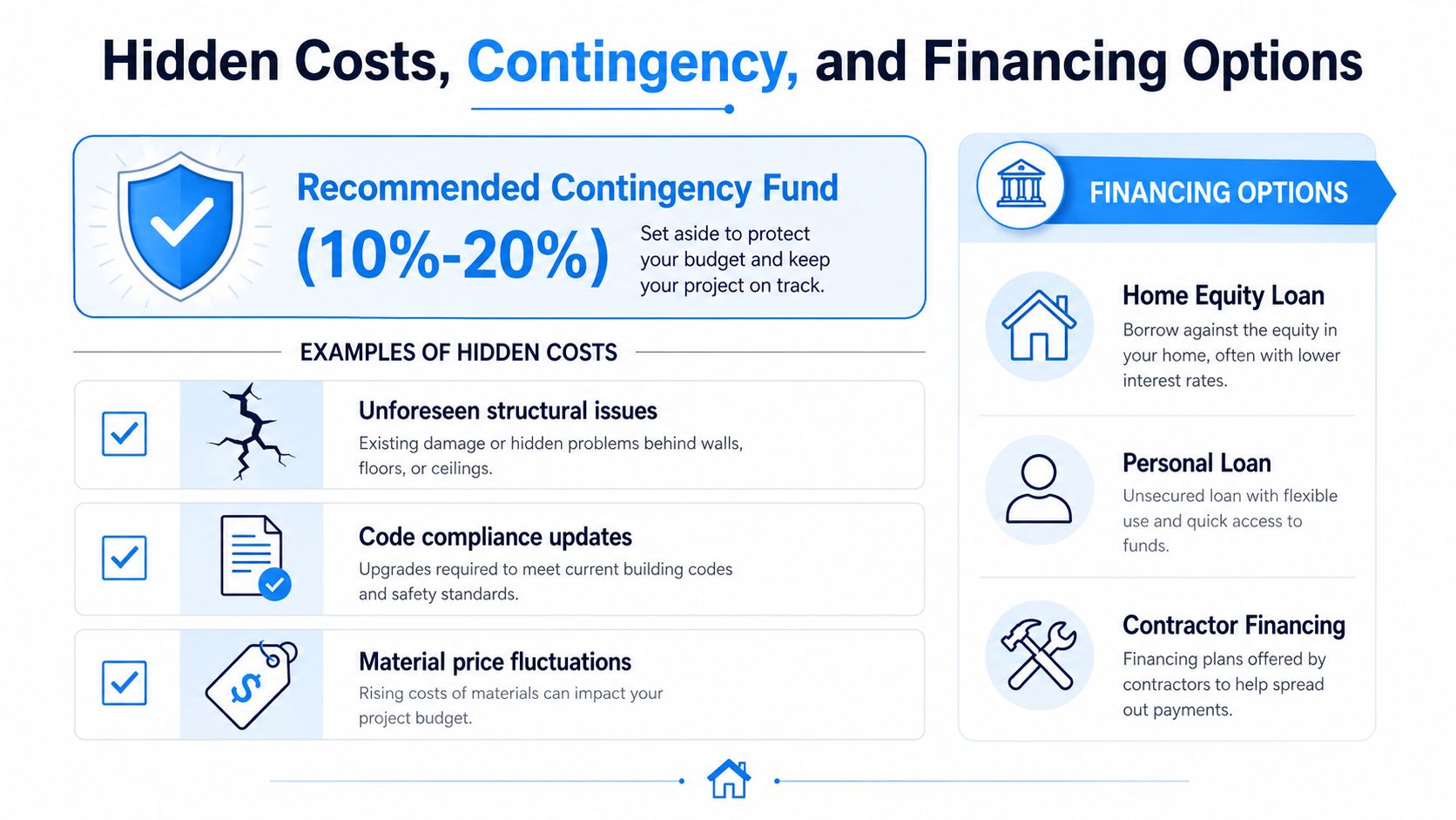 An infographic showing a recommended contingency fund for renovations, hidden cost examples, and common home financing options.