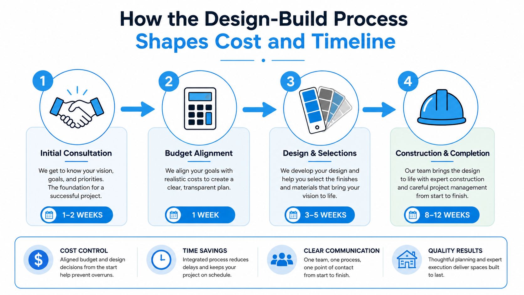An infographic showing the four-step design-build construction process, from initial consultation to final completion of a project.