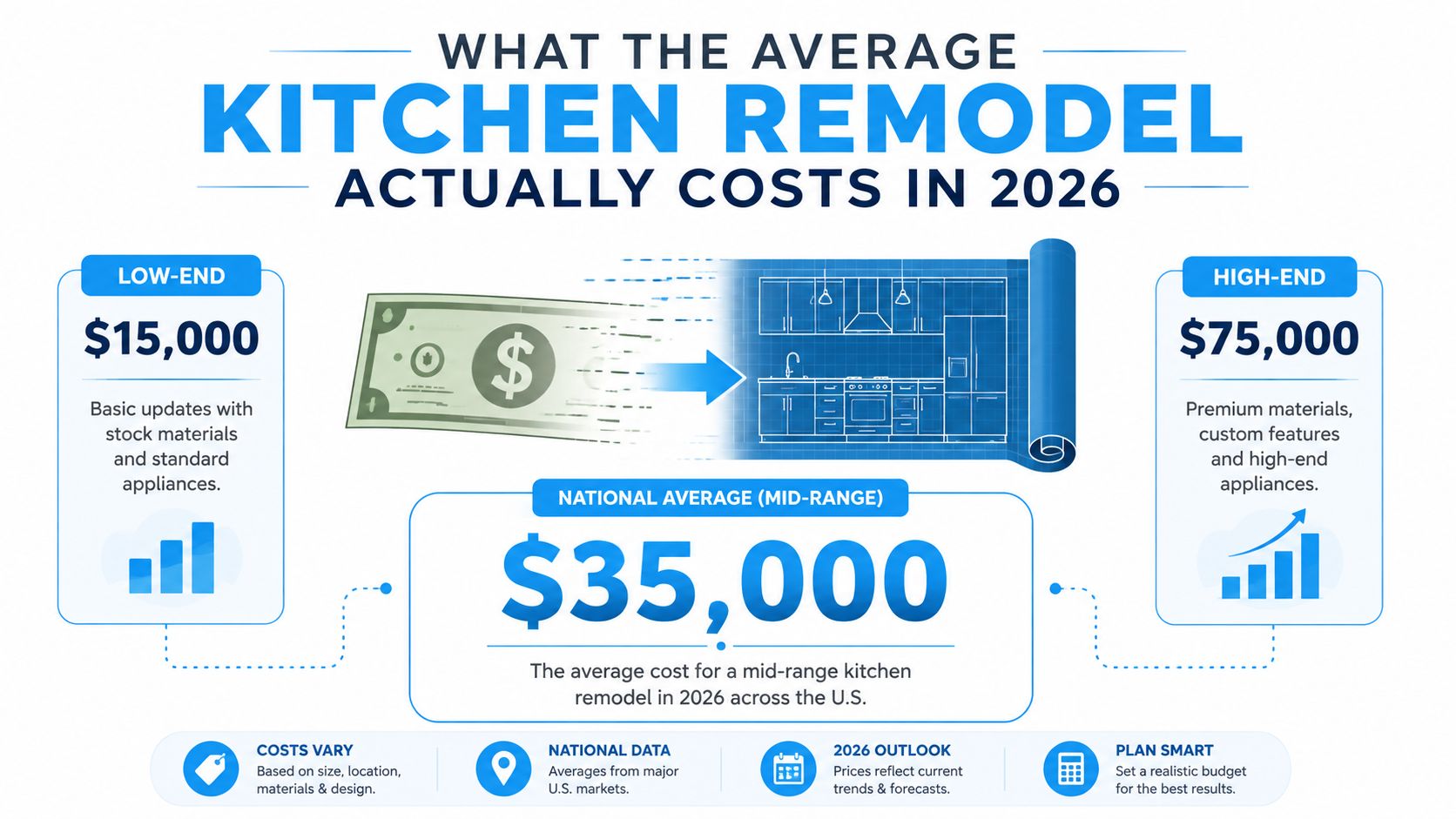 An infographic showing 2026 U.S. kitchen remodeling cost estimates for low-end, mid-range, and high-end projects.