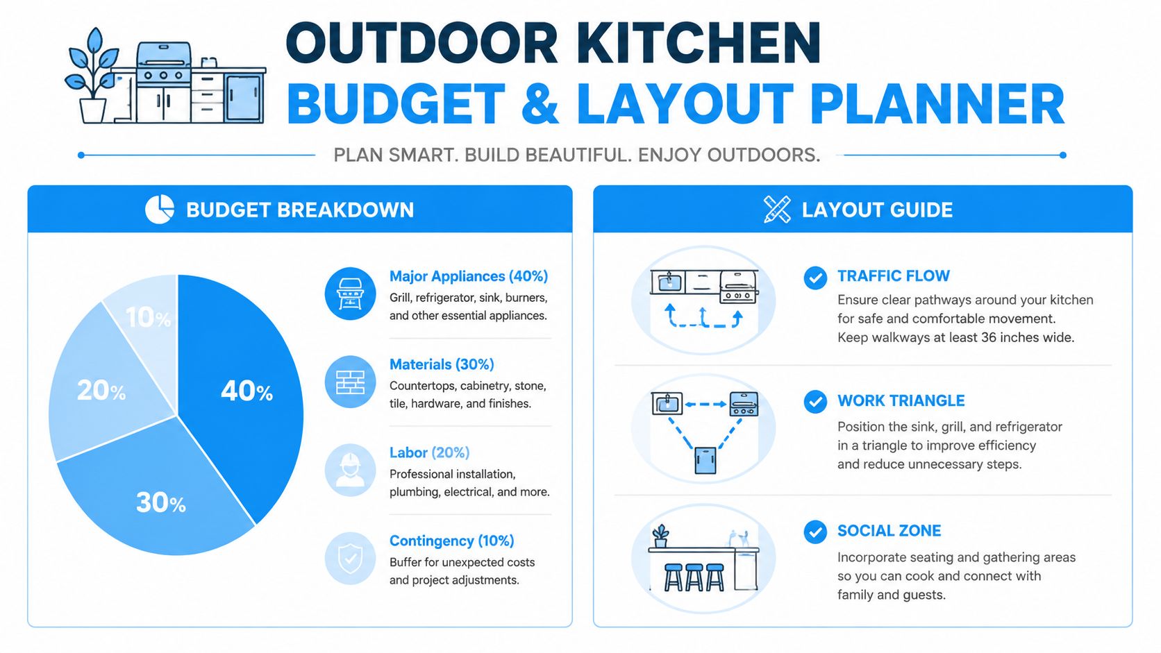 An infographic titled Outdoor Kitchen Budget and Layout Planner providing tips on cost distribution and kitchen design efficiency.