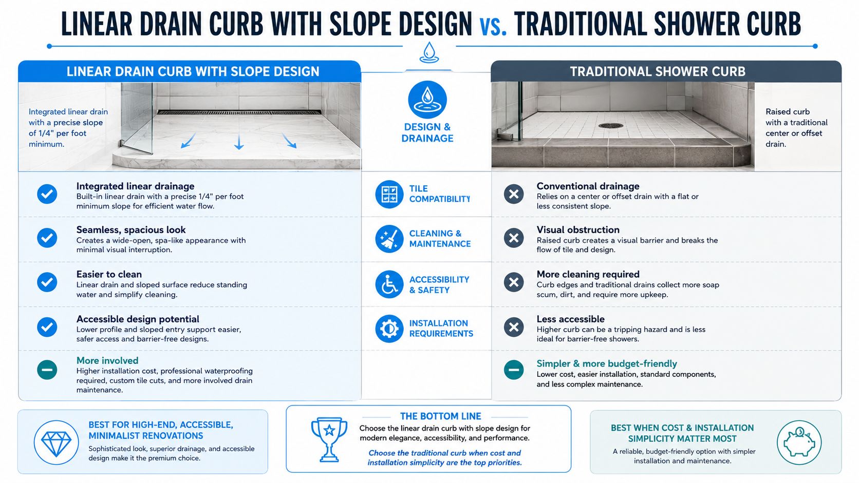 A comparison chart showing the differences between linear drain curb shower designs and traditional shower curbs.