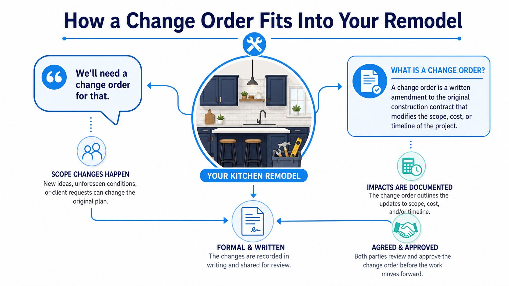 A diagram illustrating how a change order fits into a residential kitchen remodeling construction project process.
