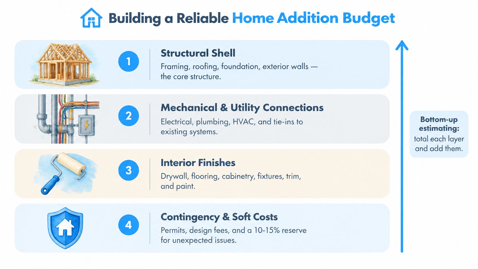 A four-step infographic illustrating a reliable home addition budget, including structural shell, mechanical, interior finishes, and contingency costs.