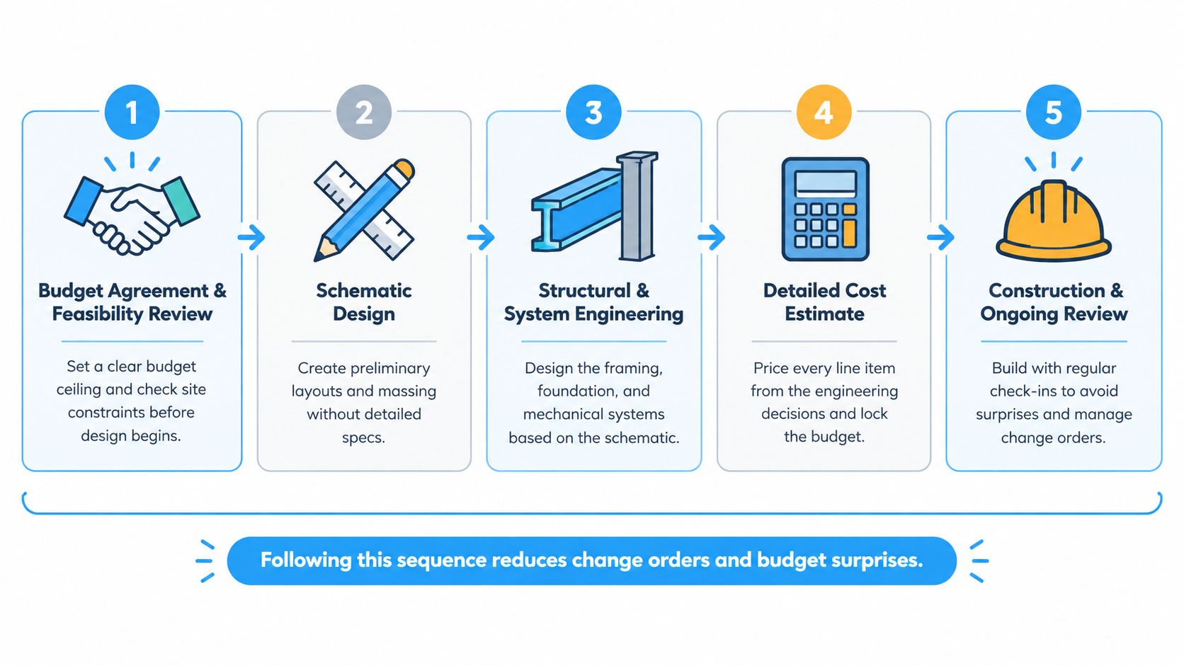 A five-step process infographic illustrating the planning, design, engineering, estimation, and construction phases of a building project.