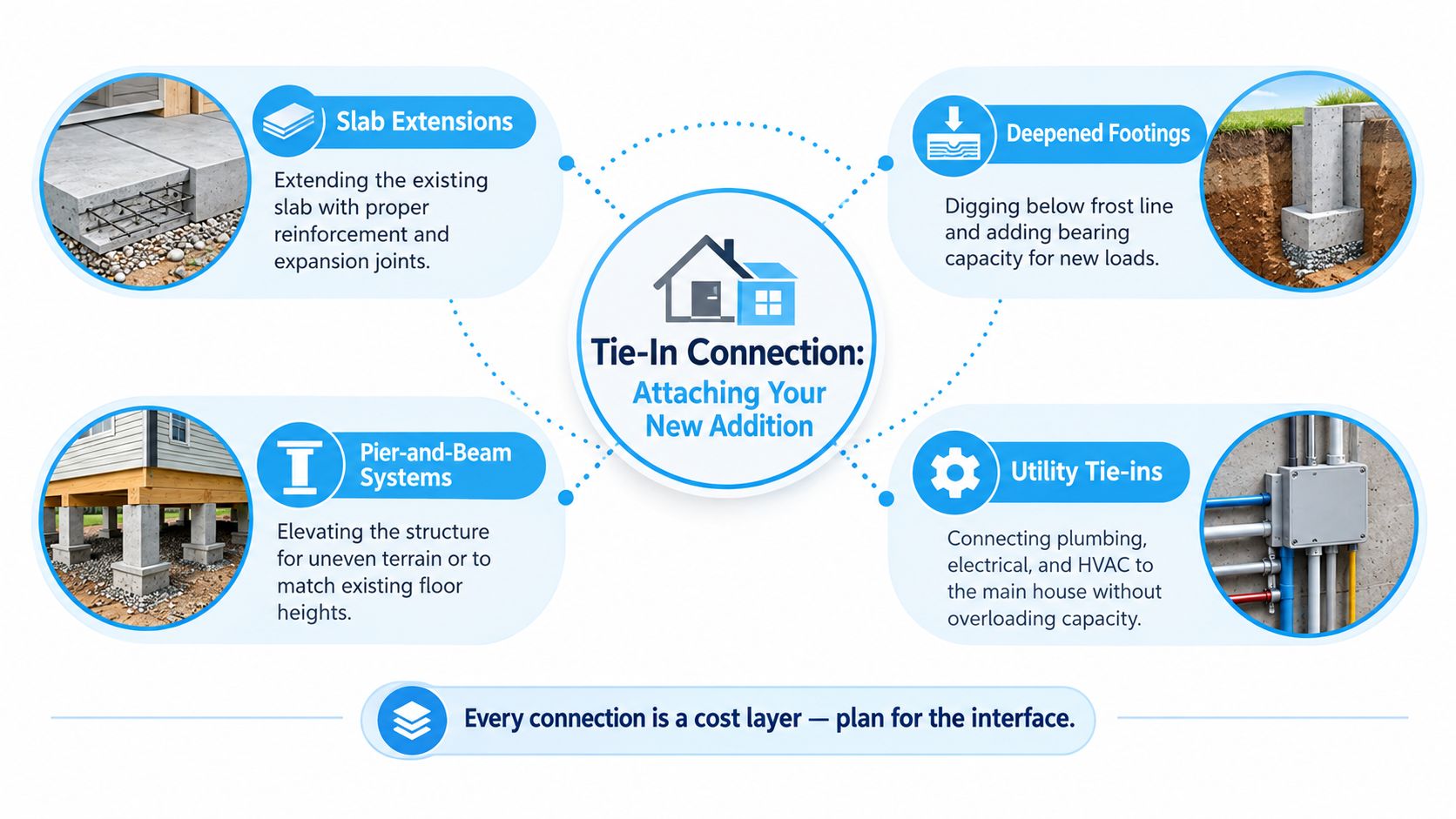 A diagram illustrating four key methods for connecting a new home addition: slab extensions, deepened footings, pier-and-beam, and utility tie-ins.