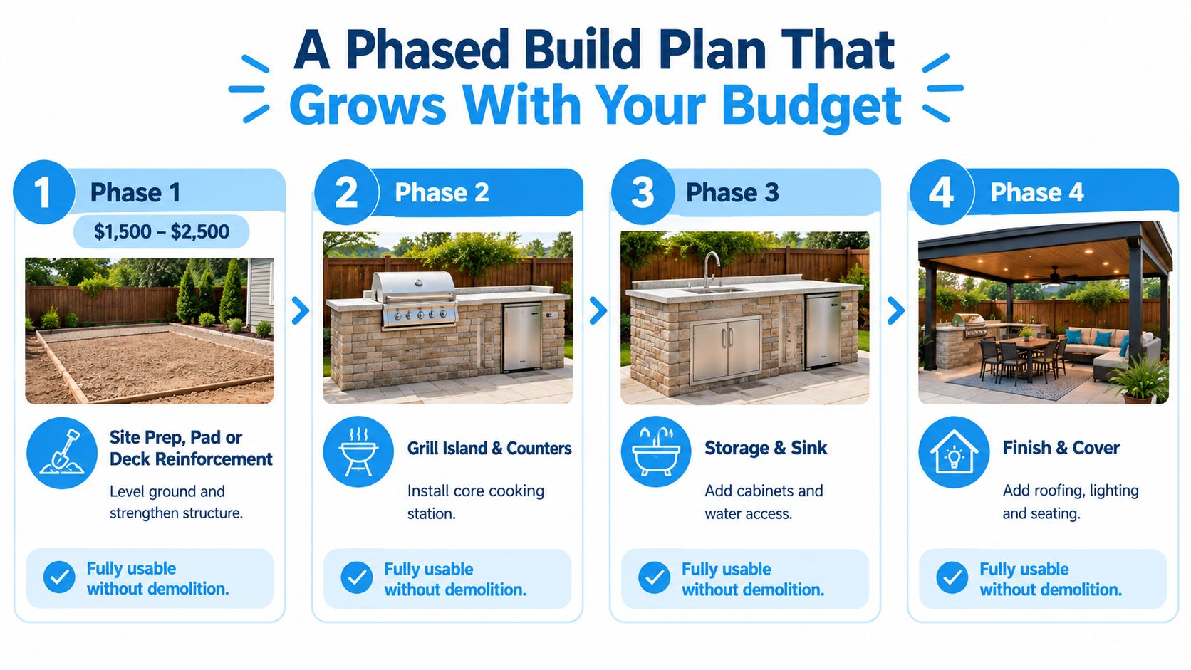 An infographic showing a four-phase outdoor kitchen construction plan for building on a limited budget.