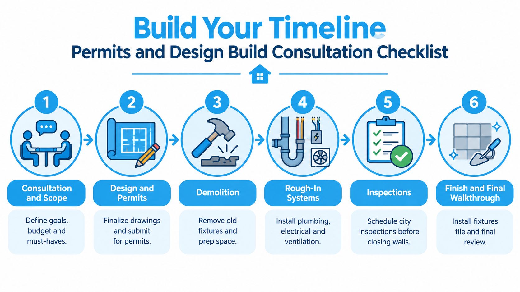 A six-step infographic detailing the construction timeline for a bathroom remodel from consultation to final walkthrough.