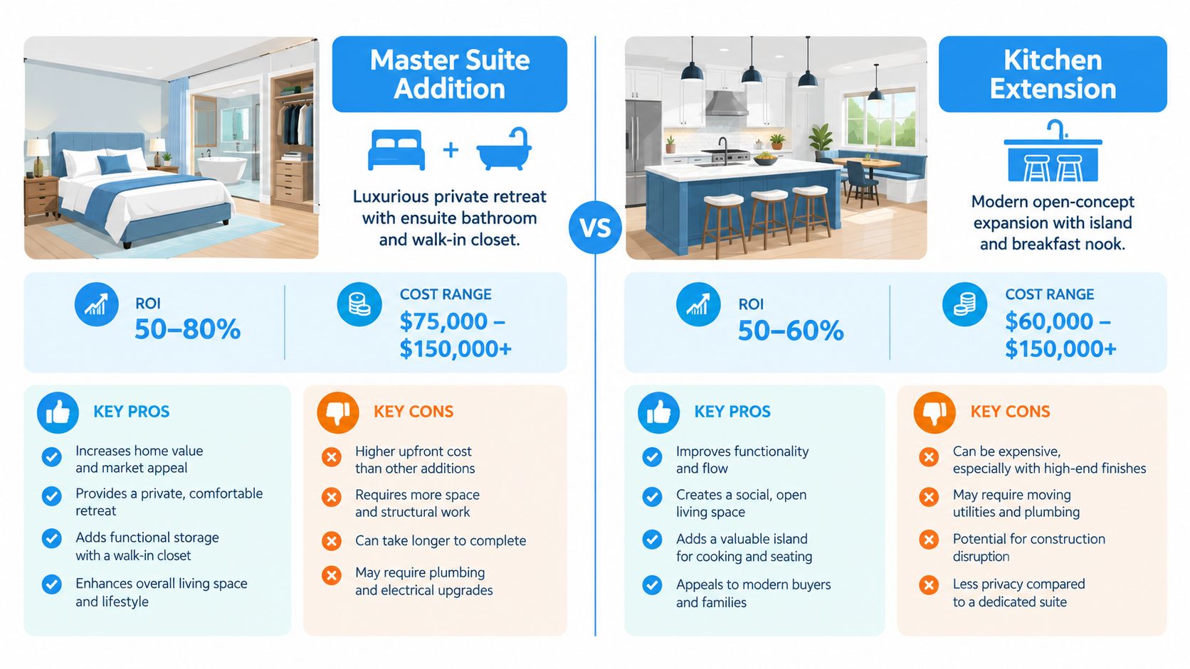 A comparison infographic between a master suite addition and a kitchen extension, outlining their ROI, costs, pros, and cons.