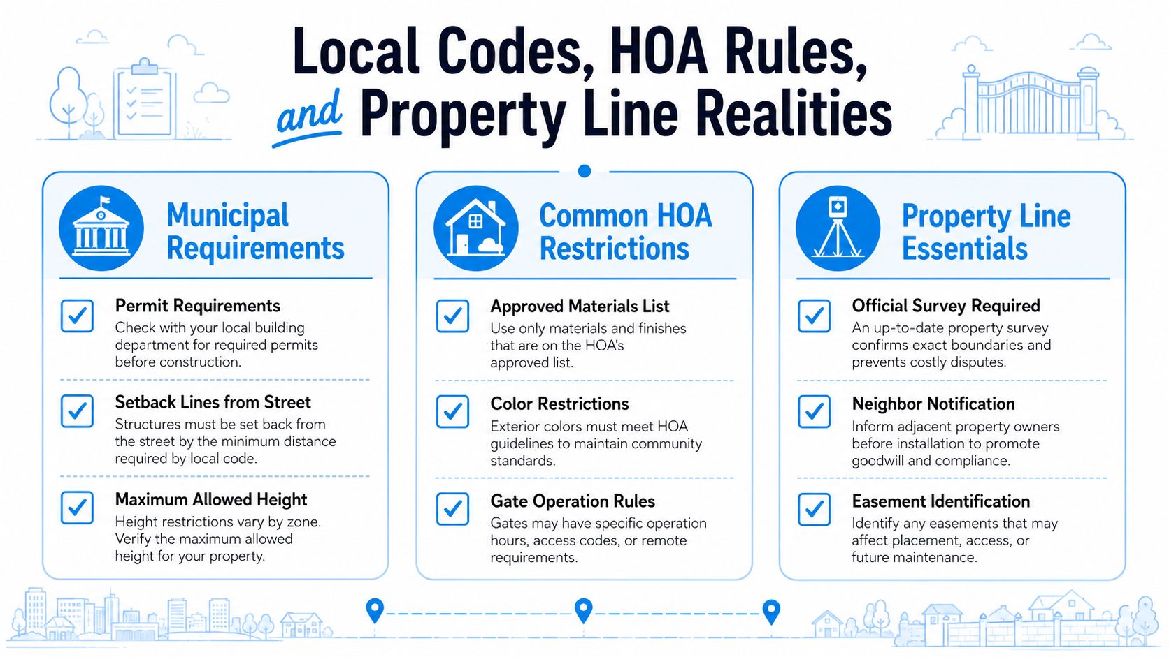 An infographic outlining municipal requirements, HOA restrictions, and property line essentials for installing fences and gates.