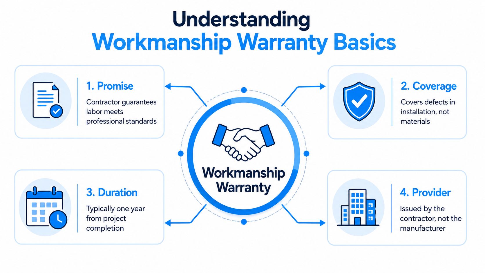 An infographic titled Understanding Workmanship Warranty Basics explaining the promise, coverage, duration, and provider of the warranty.