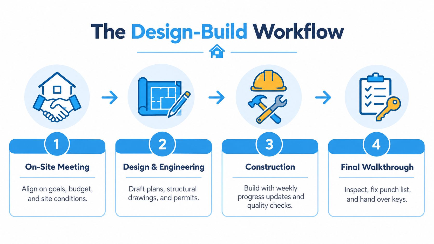 A four-step infographic illustrating the home design-build construction workflow from the initial meeting to final completion.