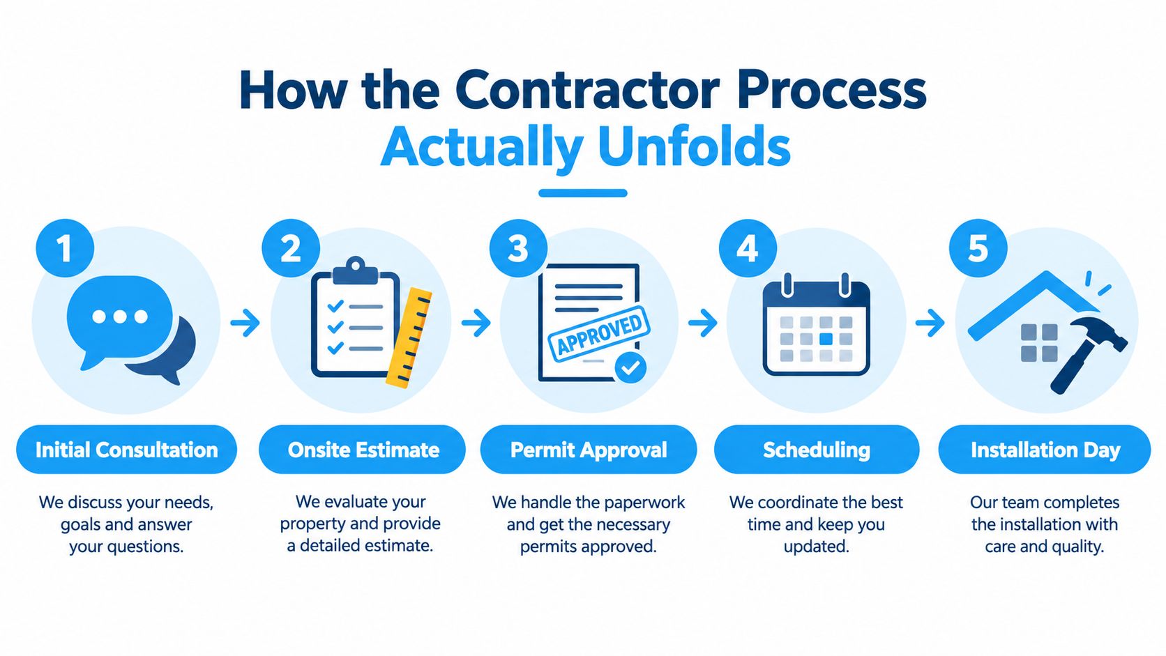 A five-step infographic showing the professional contractor process from initial consultation to the final installation day.
